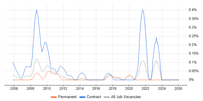 CATIA job vacancy trend in Hertfordshire