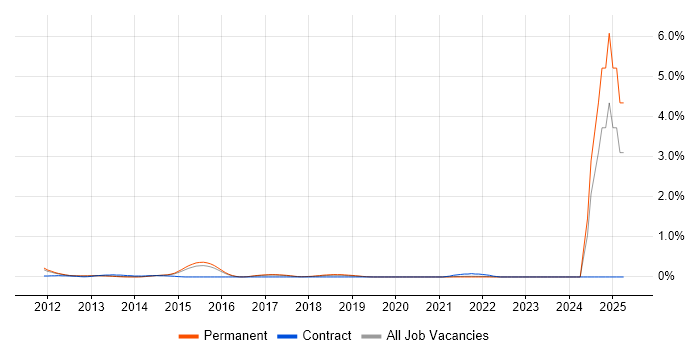 Job vacancy trend for CBAP in Hertfordshire Job vacancy trend for CBAP in Hertfordshire