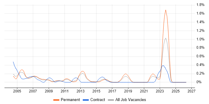 CCDA job vacancy trend in Hertfordshire