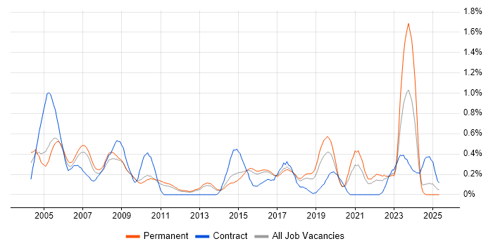 Job vacancy trend for CCDP in Hertfordshire Job vacancy trend for CCDP in Hertfordshire