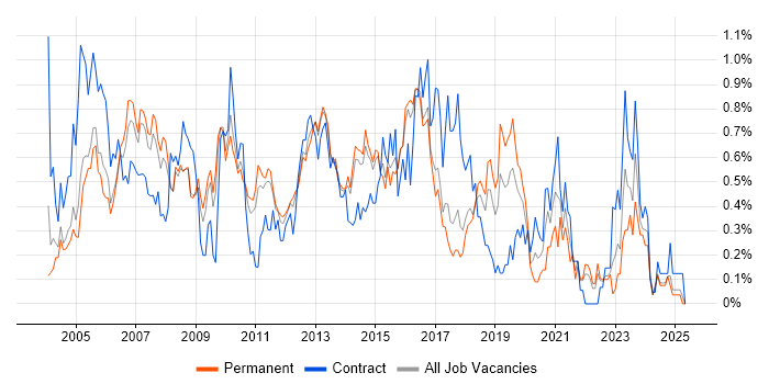 Job vacancy trend for CCIE in Hertfordshire Job vacancy trend for CCIE in Hertfordshire