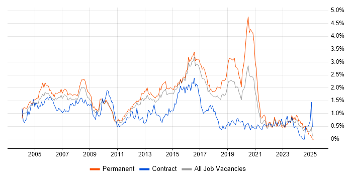 Job vacancy trend for CCNA in Hertfordshire Job vacancy trend for CCNA in Hertfordshire