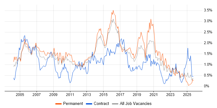 CCNP job vacancy trend in Hertfordshire