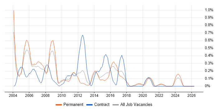 CCSE job vacancy trend in Hertfordshire