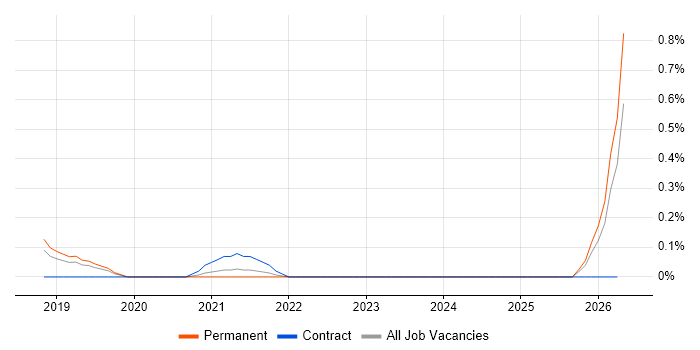CCSK job vacancy trend in Hertfordshire