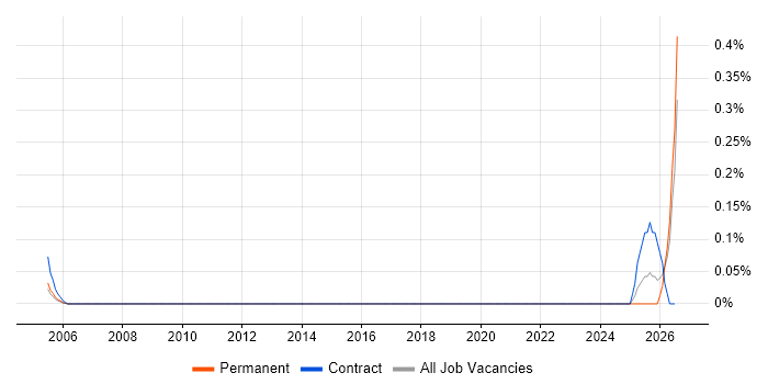 CCTV Engineer job vacancy trend in Hertfordshire