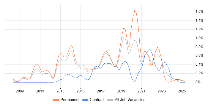 Job vacancy trend for CentOS in Hertfordshire Job vacancy trend for CentOS in Hertfordshire