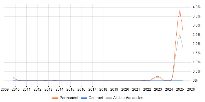 Job vacancy trend for CFA in Hertfordshire Job vacancy trend for CFA in Hertfordshire