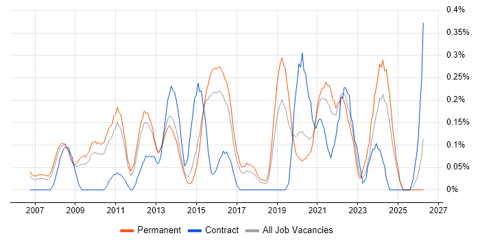 Change Advisory Board job vacancy trend in Hertfordshire