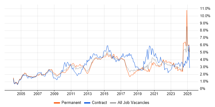 Job vacancy trend for Change Management in Hertfordshire Job vacancy trend for Change Management in Hertfordshire