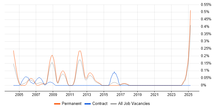 Job vacancy trend for Channel Management in Hertfordshire Job vacancy trend for Channel Management in Hertfordshire