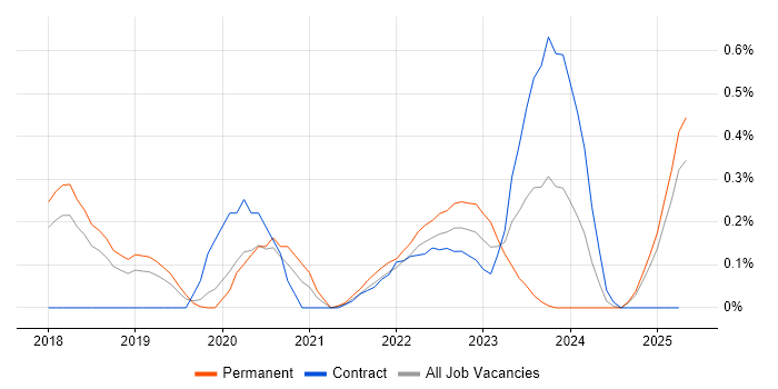 Job vacancy trend for Chatbot in Hertfordshire