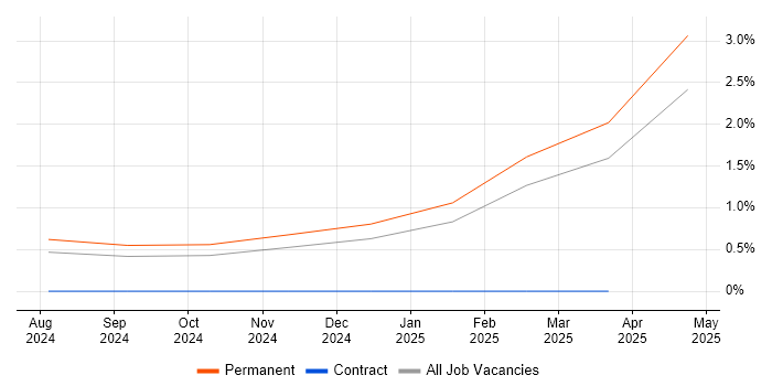 Job vacancy trend for ChatGPT in Hertfordshire Job vacancy trend for ChatGPT in Hertfordshire