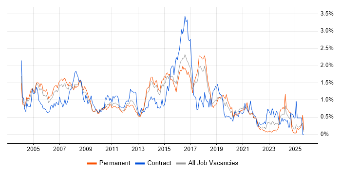 CheckPoint job vacancy trend in Hertfordshire CheckPoint job vacancy trend in Hertfordshire
