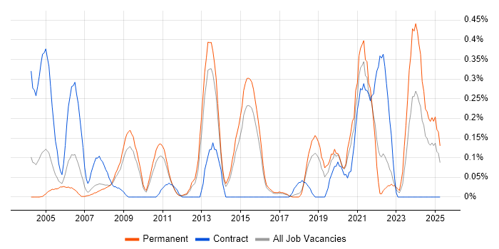 Job vacancy trend for Chemistry in Hertfordshire Job vacancy trend for Chemistry in Hertfordshire