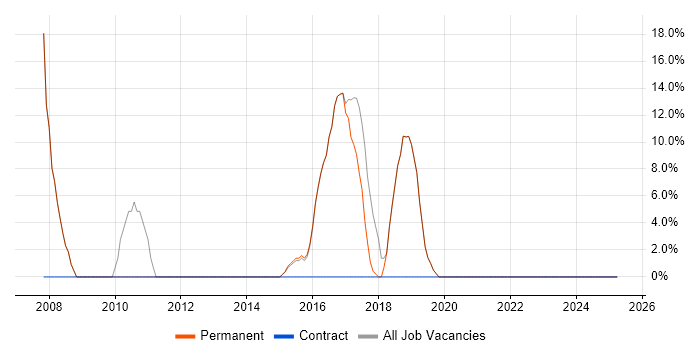 Job vacancy trend for Active Directory in Cheshunt