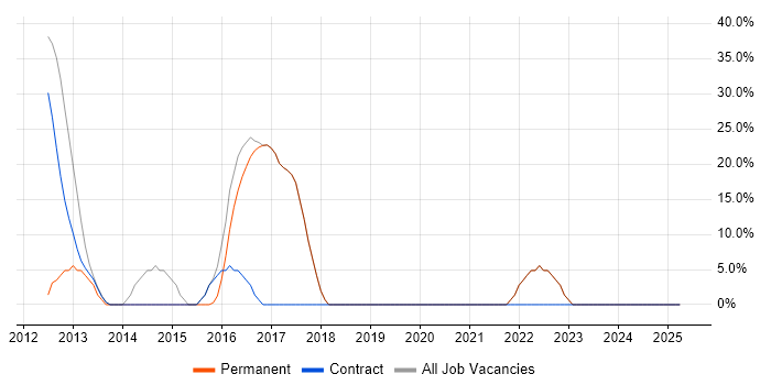 Job vacancy trend for Agile in Cheshunt Job vacancy trend for Agile in Cheshunt