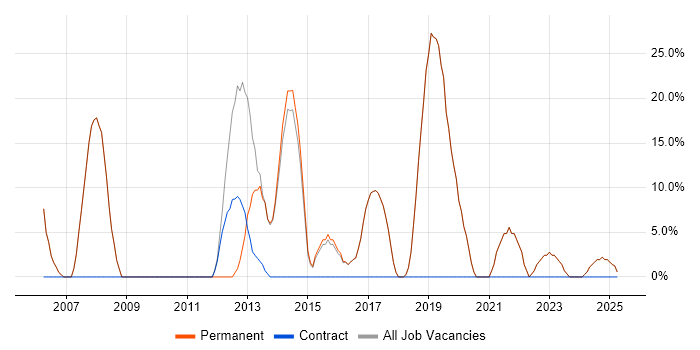 Job vacancy trend for Analytical Skills in Cheshunt