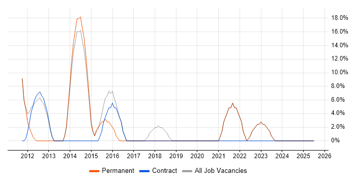 Job vacancy trend for Analytics in Cheshunt