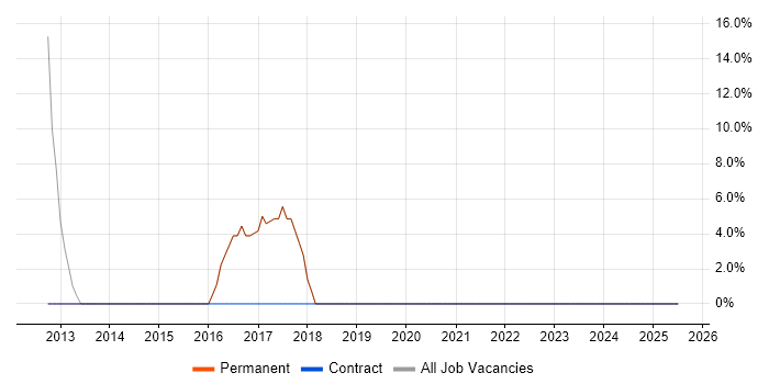 Job vacancy trend for Continuous Improvement in Cheshunt