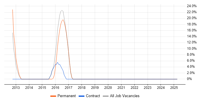 Job vacancy trend for Continuous Integration in Cheshunt Job vacancy trend for Continuous Integration in Cheshunt