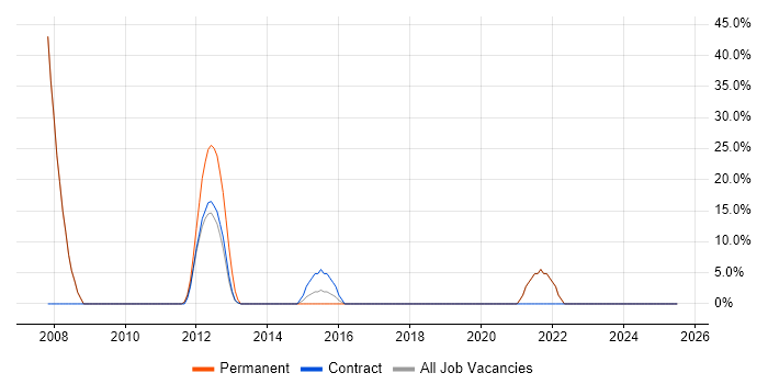 Job vacancy trend for Data Modelling in Cheshunt