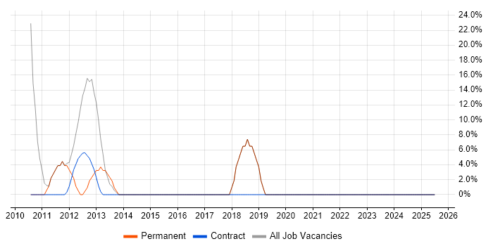 Job vacancy trend for Data Warehouse in Cheshunt
