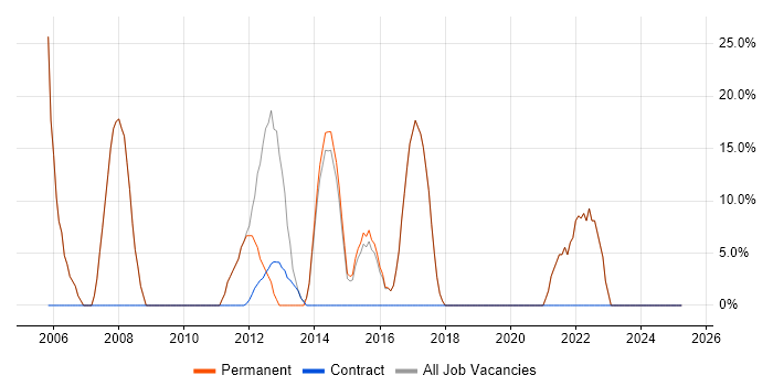 Job vacancy trend for Degree in Cheshunt Job vacancy trend for Degree in Cheshunt