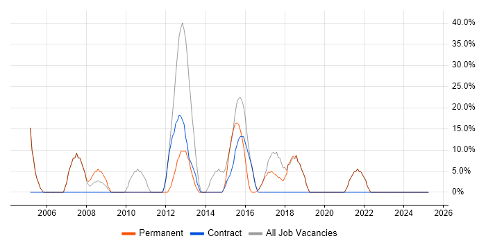 Job vacancy trend for Developer in Cheshunt