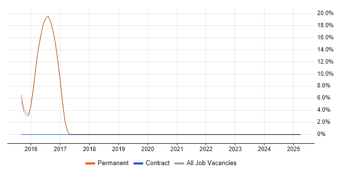 Job vacancy trend for Development Manager in Cheshunt Job vacancy trend for Development Manager in Cheshunt