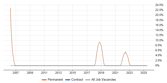 Job vacancy trend for Disaster Recovery in Cheshunt