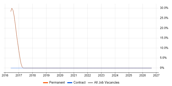 Facebook job vacancy trend in Cheshunt