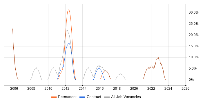 Job vacancy trend for Finance in Cheshunt Job vacancy trend for Finance in Cheshunt