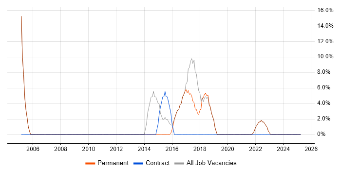 Job vacancy trend for Java in Cheshunt Job vacancy trend for Java in Cheshunt