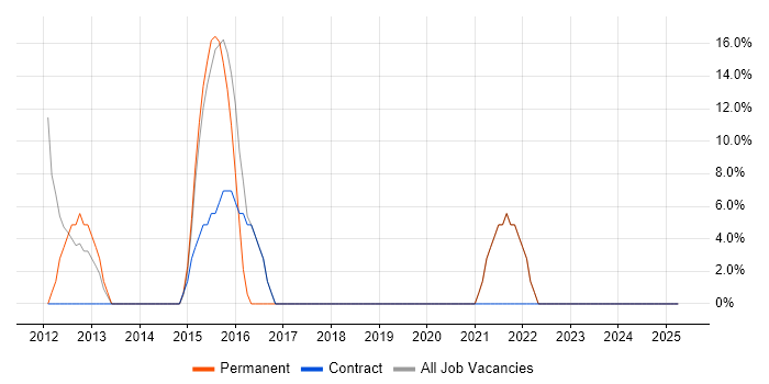 Job vacancy trend for JavaScript in Cheshunt Job vacancy trend for JavaScript in Cheshunt
