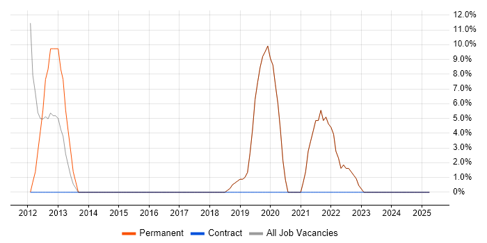 Job vacancy trend for Lead in Cheshunt Job vacancy trend for Lead in Cheshunt