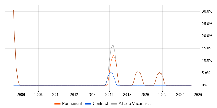 Job vacancy trend for Linux in Cheshunt Job vacancy trend for Linux in Cheshunt
