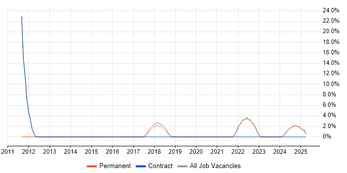 Job vacancy trend for Mentoring in Cheshunt Job vacancy trend for Mentoring in Cheshunt