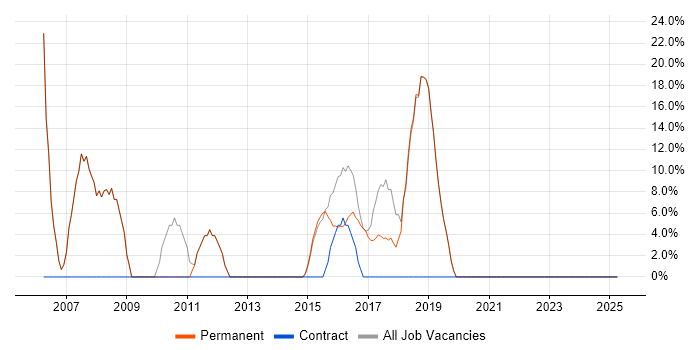 Job vacancy trend for Microsoft in Cheshunt