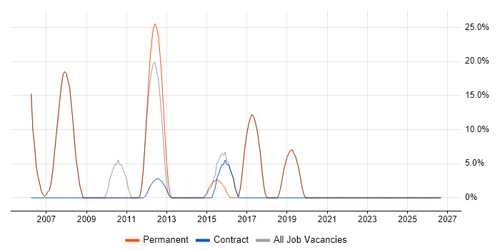 Microsoft Excel job vacancy trend in Cheshunt