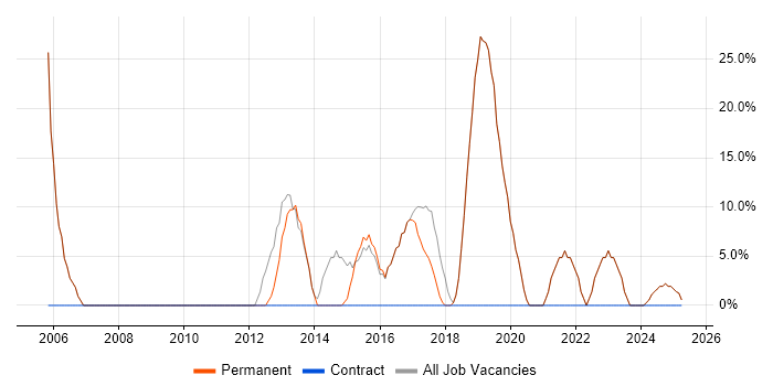 Job vacancy trend for Problem-Solving in Cheshunt Job vacancy trend for Problem-Solving in Cheshunt