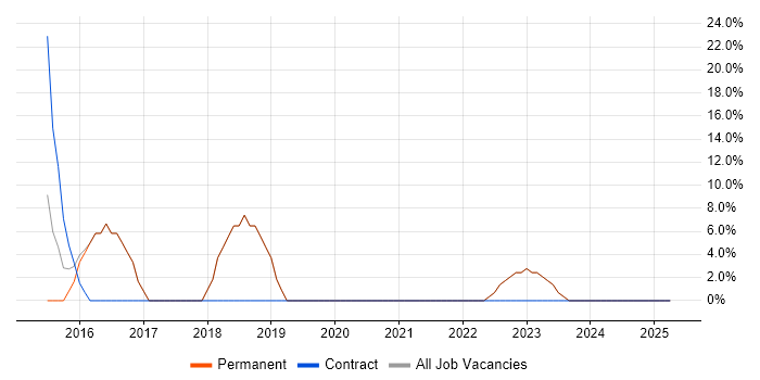Job vacancy trend for Python in Cheshunt Job vacancy trend for Python in Cheshunt