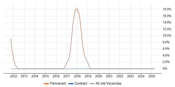 Job vacancy trend for Relational Database in Cheshunt Job vacancy trend for Relational Database in Cheshunt