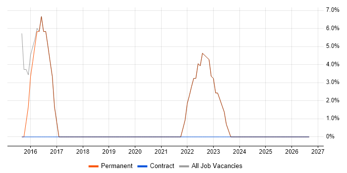 Risk Management job vacancy trend in Cheshunt