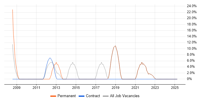 Job vacancy trend for Self-Motivation in Cheshunt