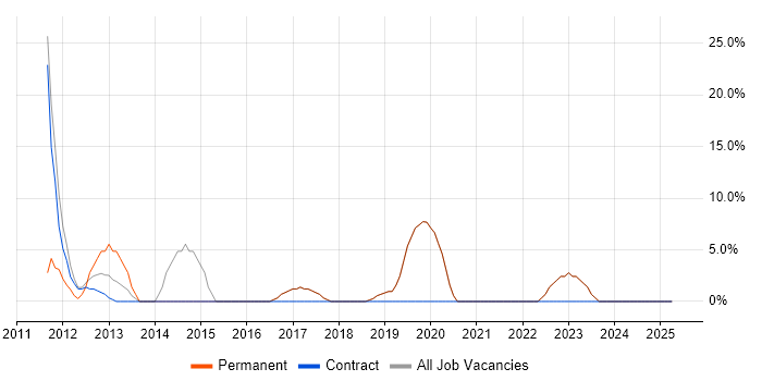 Job vacancy trend for Senior in Cheshunt Job vacancy trend for Senior in Cheshunt