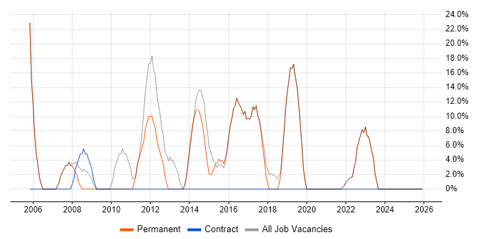 Social Skills job vacancy trend in Cheshunt