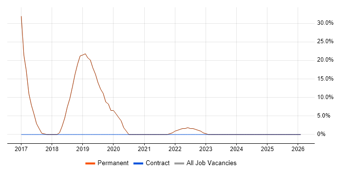 Software Engineering job vacancy trend in Cheshunt