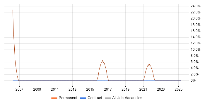 Job vacancy trend for Unix in Cheshunt Job vacancy trend for Unix in Cheshunt
