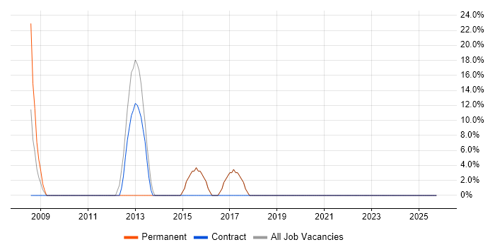 Web Development job vacancy trend in Cheshunt